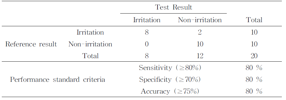 Predictive capacity results of the non-polar extract’s test results for each laboratory