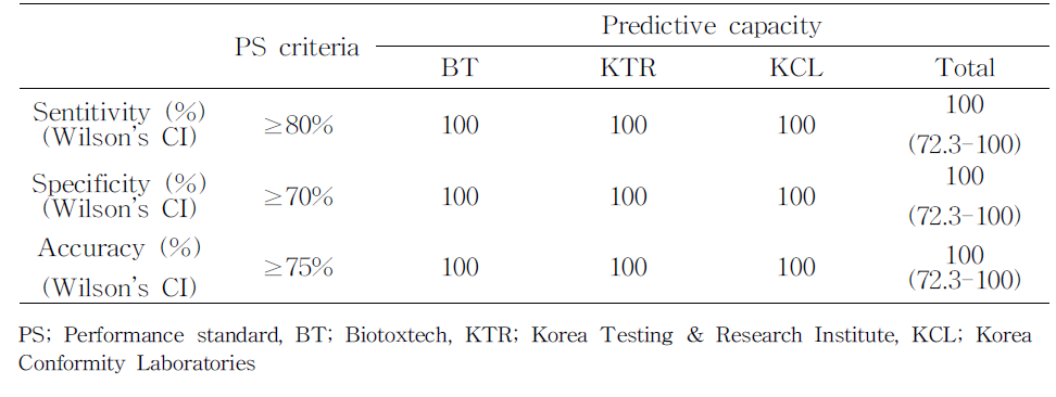 Predictive capacity results and Wilson’s 95% confidence interval for the non-polar extract’s test results of each laboratory