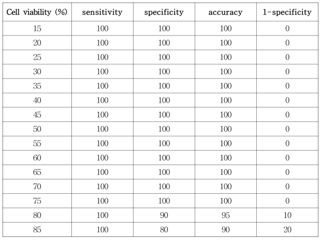 Predictive capacity for 20 polar extracts with varying cutoffs