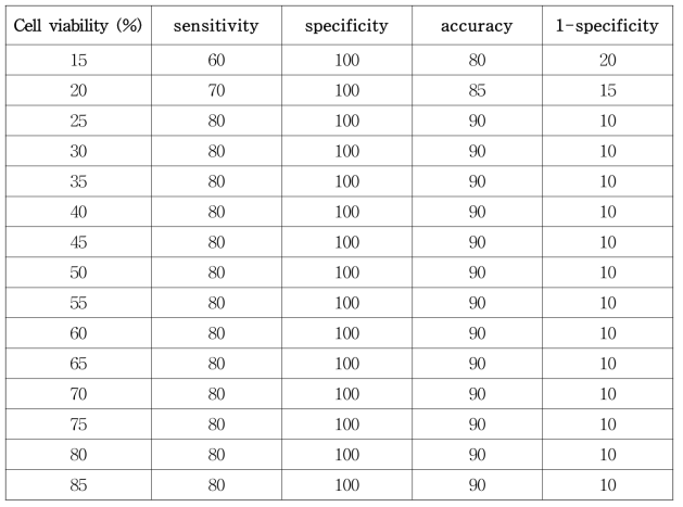 Predictive capacity for 20 non-polar extracts with varying cutoffs