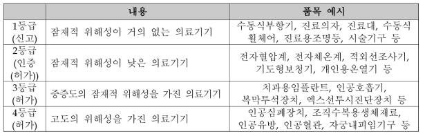 의료기기 등급