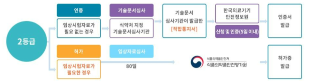 2등급 의료기기