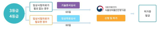 3·4등급 의료기기