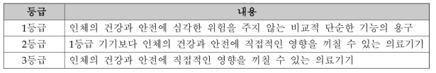 FDA에서 정의하는 의료기기 등급분류(21 CFR 860)