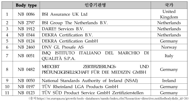 MDR에 따른 인증기관(Notified Body) 지정 현황(20.3.10 기준)