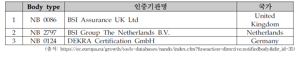 IVDR에 따른 인증기관(Notified Body) 지정 현황(20.3.10 기준)