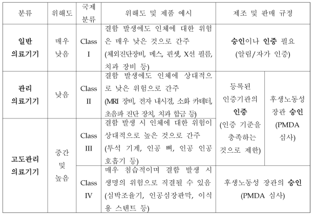 의료기기 등급별 분류 체계