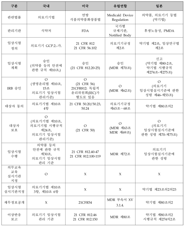 국가별 의료기기 임상시험 관리