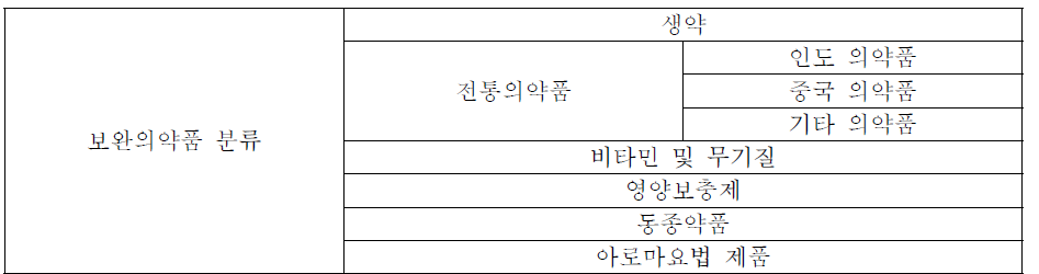 호주 보완의약품 분류