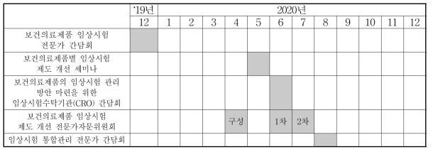 보건의료제품 임상시험 제도 관리 방안 마련 인식도 조사 타임라인