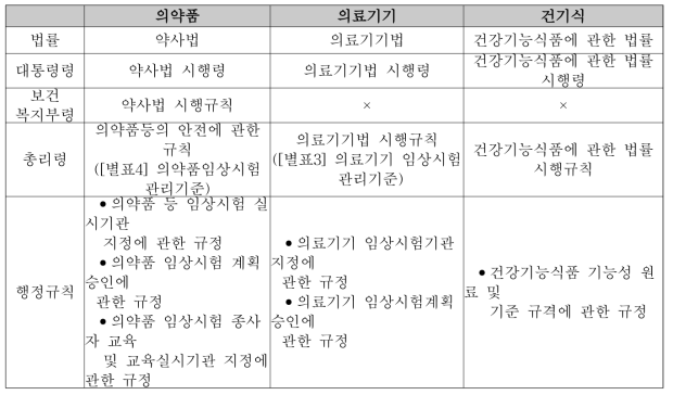 보건의료제품별 소관법령