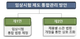 제안된 보건의료제품 임상시험 제도 관리 방안