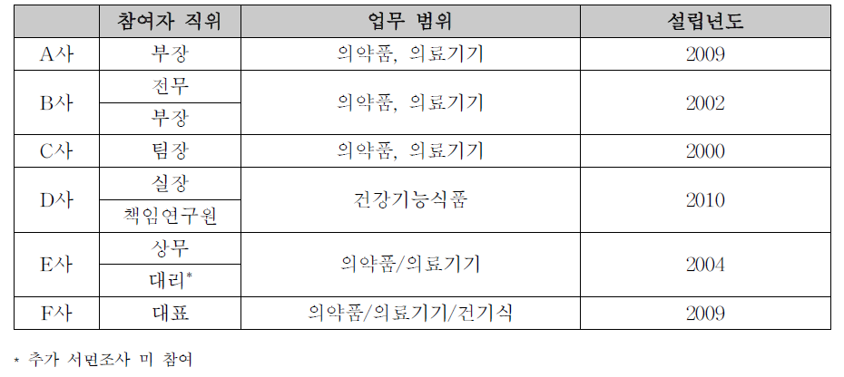 간담회와 서면조사 참여 CRO