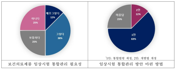 CRO 대상 보건의료제품 통합관리 서면조사 결과