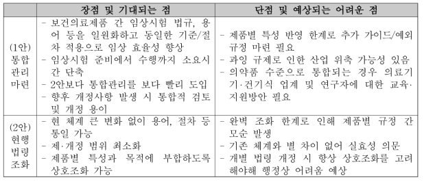 임상시험 통합관리 방안별 장점과 예상되는 어려움