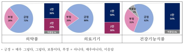 분과별 통합관리 선호 방안