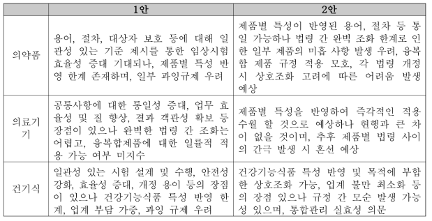 분과별 통합관리 방안에 대한 의견