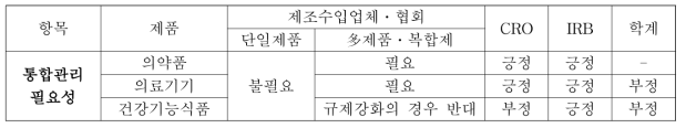 통합관리에 대한 제품별·업체별 입장 요약