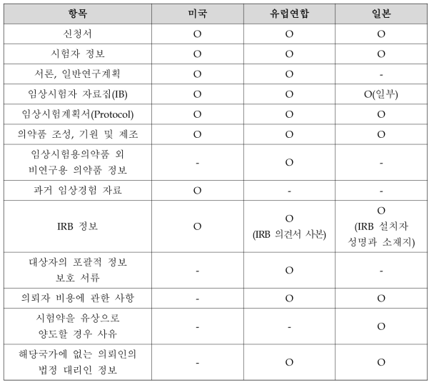 국외 주요국 임상시험계획 승인 신청서 요건