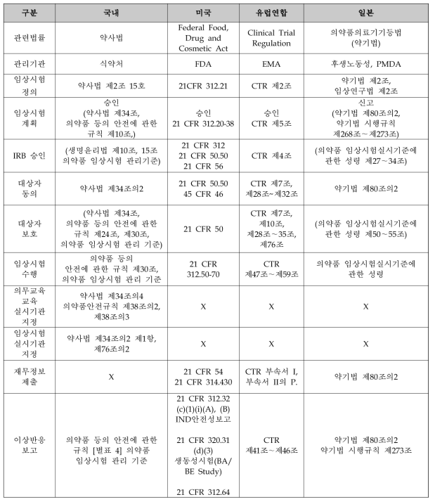 국가별 의약품 임상시험 관리