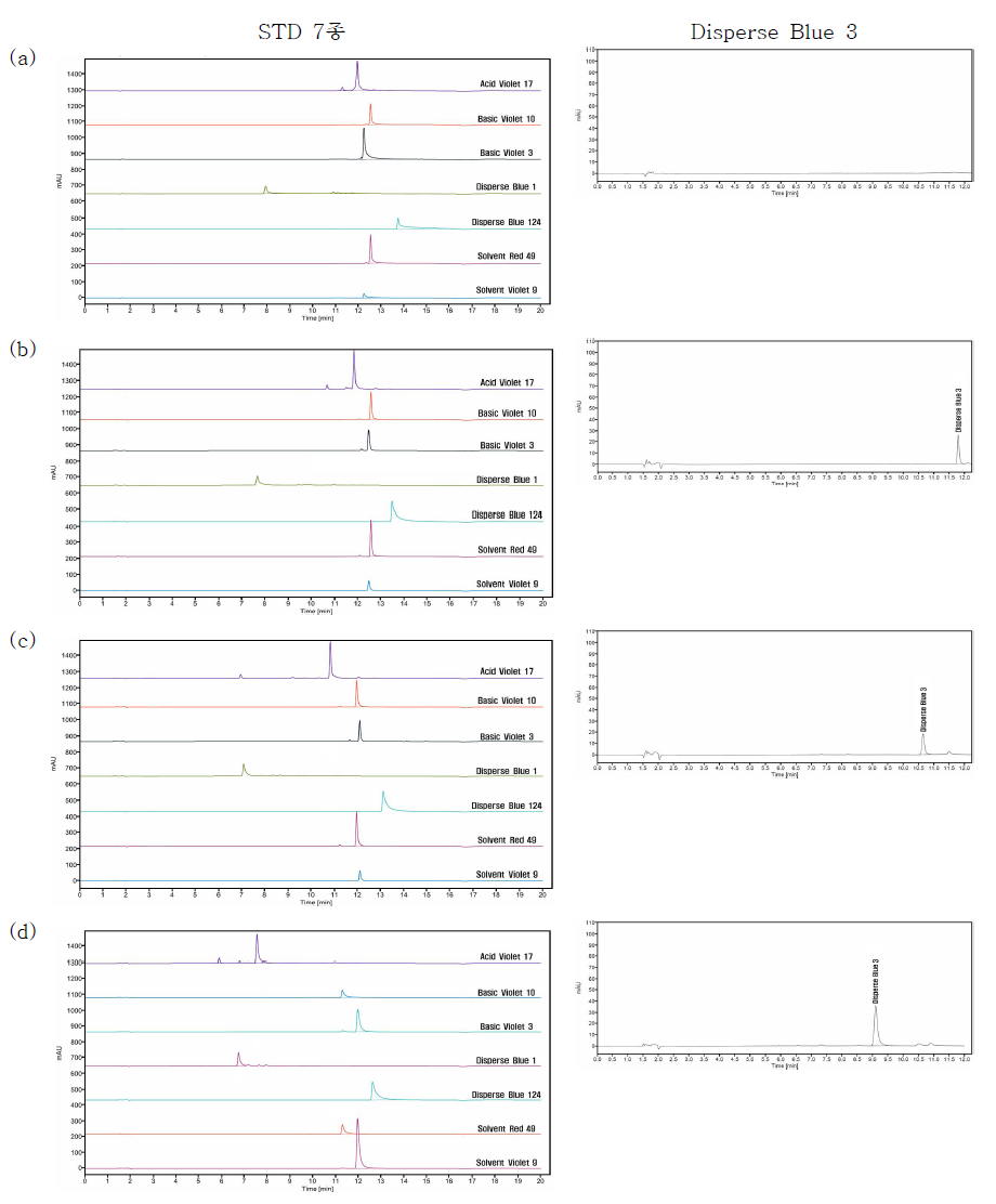 Comparison of the solvent(mobile phase B) tested for the optimization of chromatographic conditions for colorant using HPLC :(a) 100% methanol; (b) methanol :acetonitrile = 50 :50 (v / v ) ; ( c ) methanol :acetonitrile = 20 :80 (v / v ) ; ( d ) 100% acetonitrile