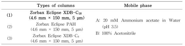 The conditions of columns tested for the optimization of chromatograpic conditions