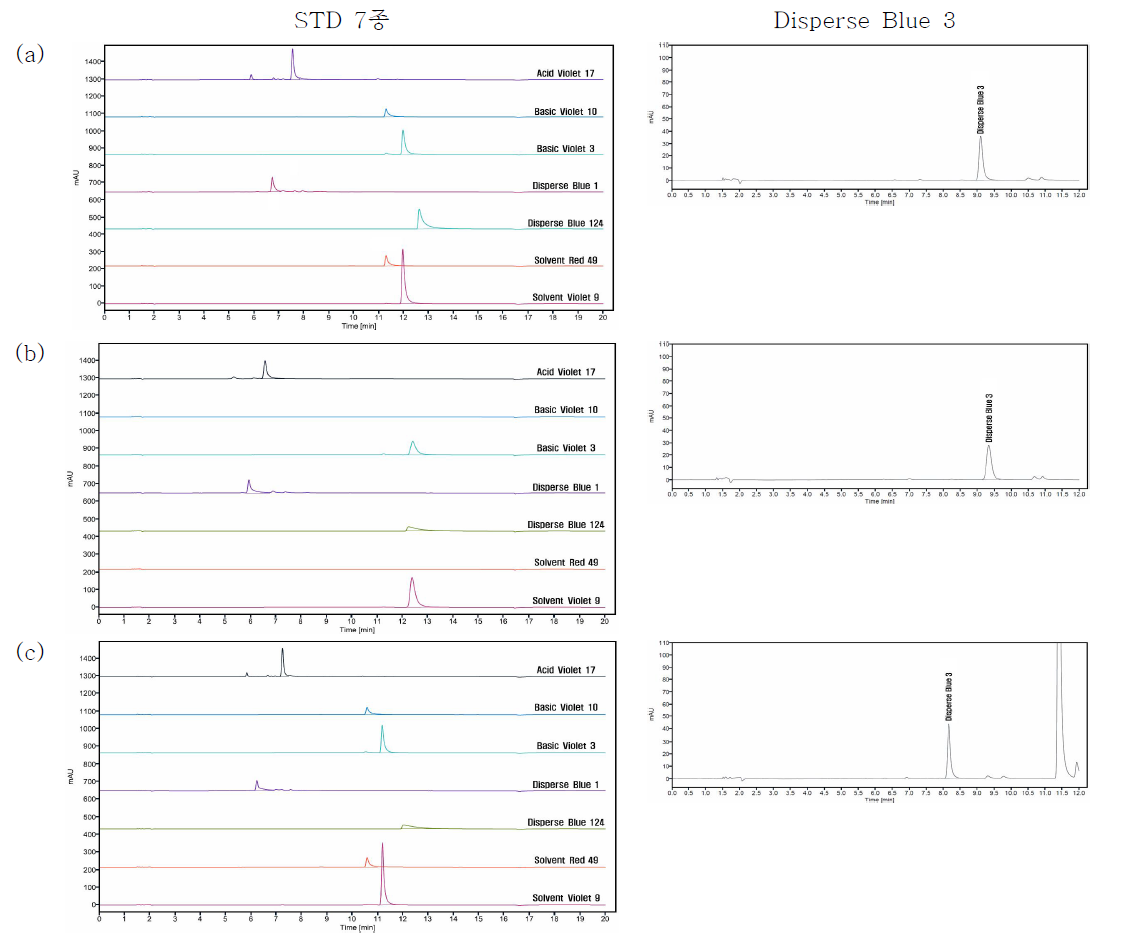 Comparison of column tested for the optimization of chromatographic conditions fo r c o lo r a n t using HPLC:(a) Zorbax Eclipse XDB-C18;(b) Zorbax Eclipse PAH;(c) Zorbax Eclipse XDB-C8