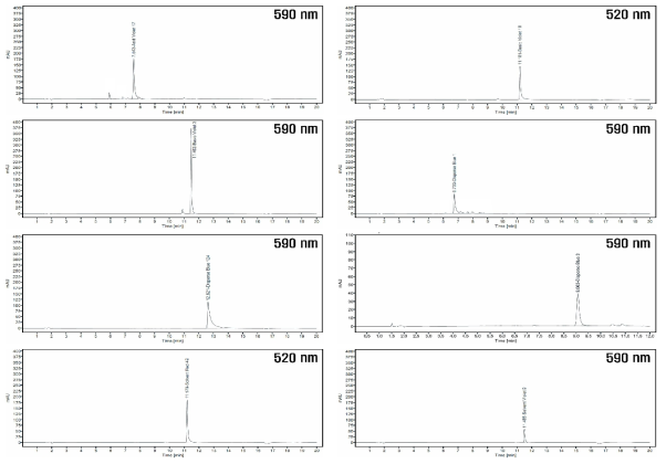 Chromatogram of the colorant using HPLC