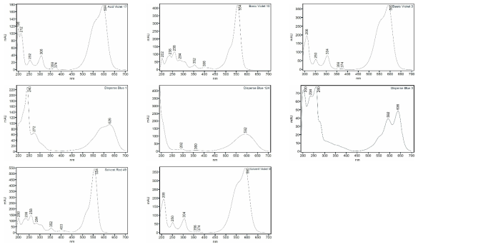 PDA spectrum of colorant standards