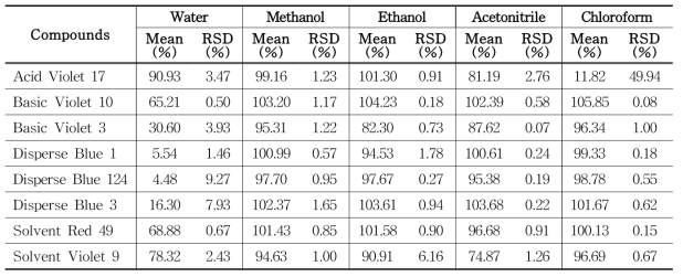 The recovery of each compound treated with different extraction solvents in tattoo ink samples (n=3) using HPLC