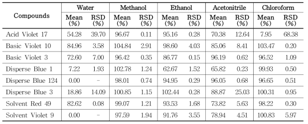 The recovery of each compound treated with different extraction solvents in PMU ink samples (n=3) using HPLC