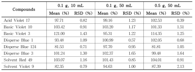 The recovery of each compound treated with different solvent volumes and amounts of tattoo ink samples (n=3) using HPLC