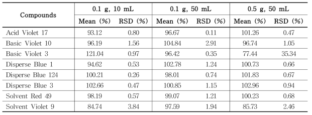 The recovery of each compound treated with different solvent volumes and amounts of PMU ink samples (n=3) using HPLC