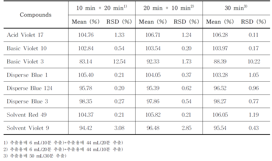 The recovery of each compound treated with different extraction times (total 30 min) in tattoo ink samples (n=3) using HPLC