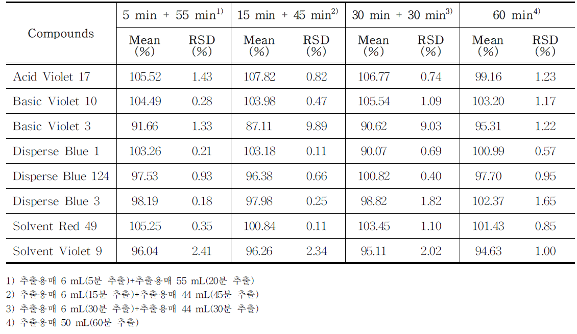 The recovery of each compound treated with different extraction times (total 60 min) in tattoo ink samples (n=3) using HPLC