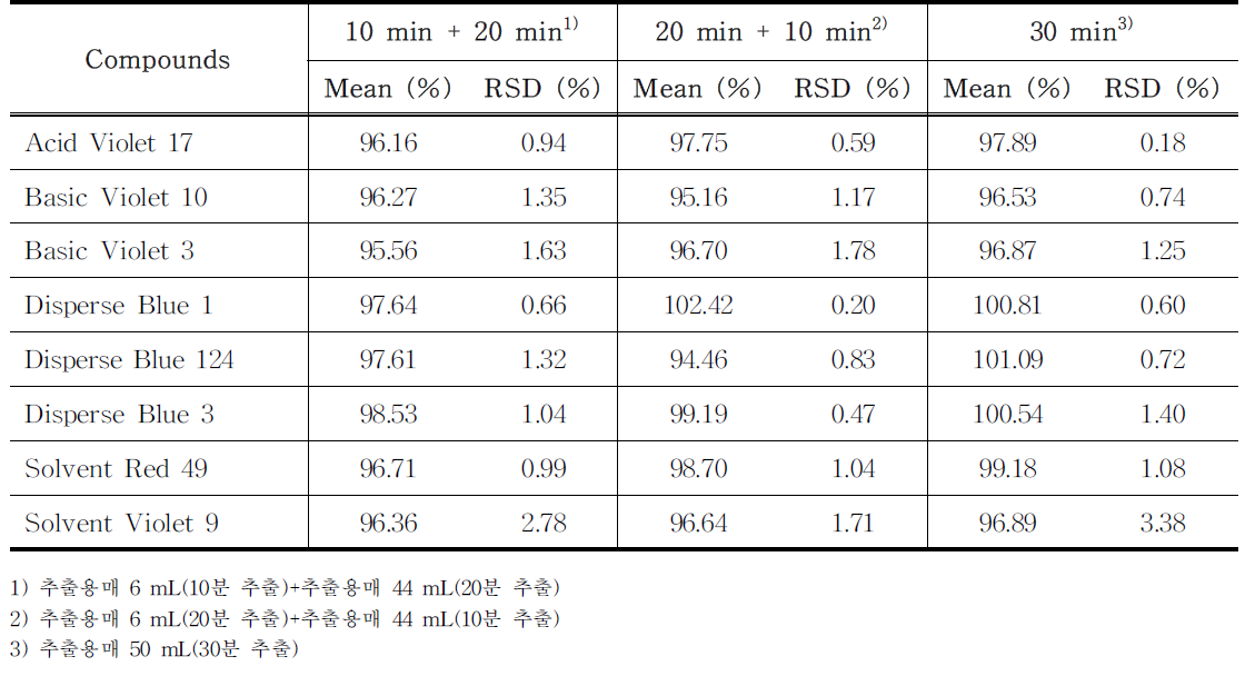 The recovery of each compound treated with different extraction times (total 30 min) in PMU ink samples (n=3) using HPLC