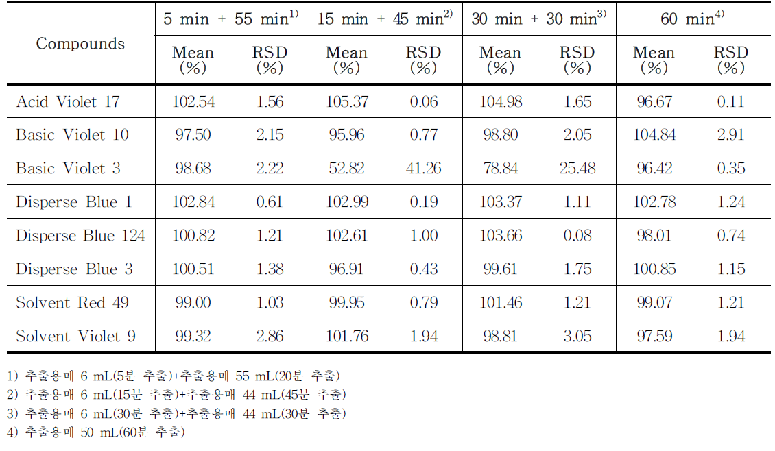 The recovery of each compound treated with different extraction times (total 60 min) in PMU ink samples (n=3) using HPLC