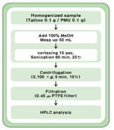 Sample preparation process of colorant in tattoo inks