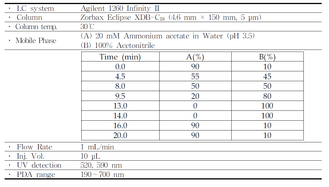 The analytical condition of HPLC