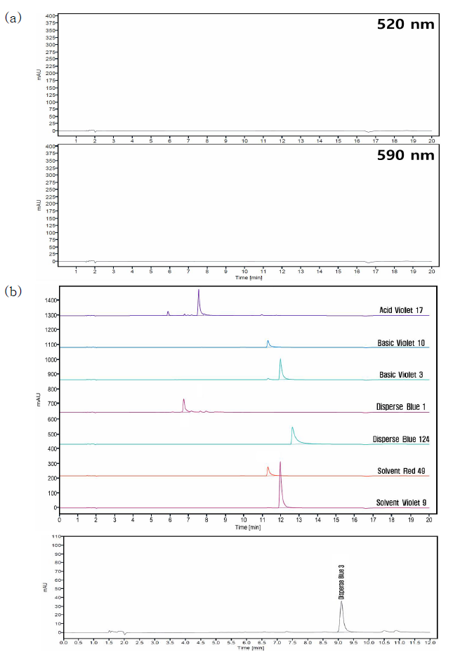 HPLC chromatogram of PMU ink blank sample(a) and PMU ink sample(b) spiked with colorant