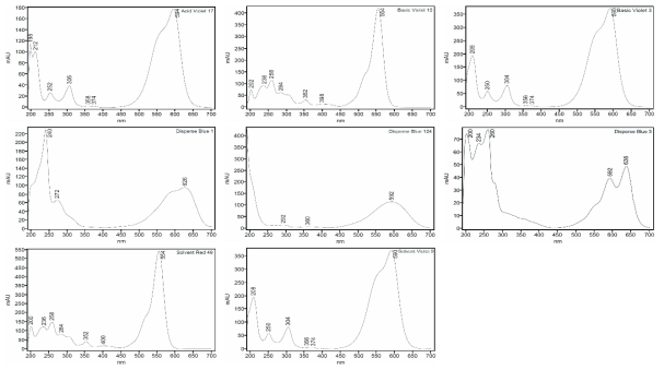 PDA spectrum of colorant standards in PMU ink sample