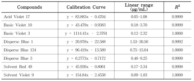 The linearity of six concentrations of colorant in PMU ink sample using HPLC
