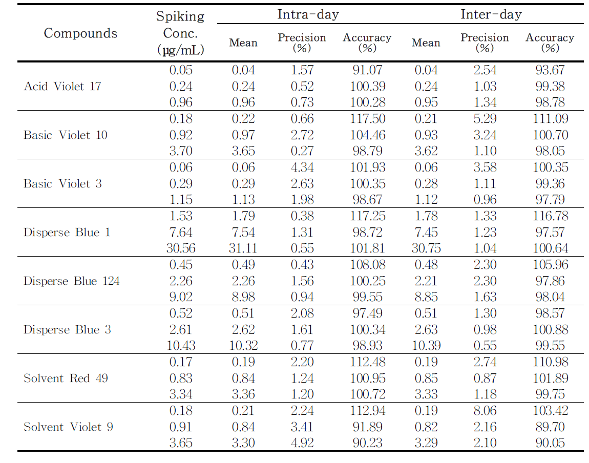 The precision and accuracy for three concentrations of colorant in tattoo ink using HPLC (n=3)