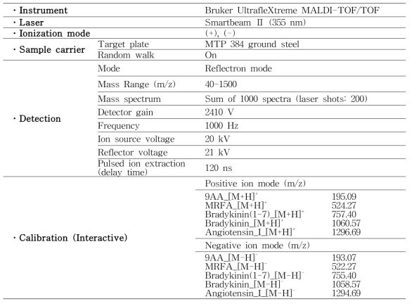 The analytical condition of MALDI-TOF and -TOF/MS