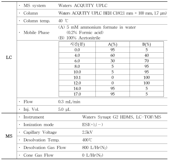 The analytical condition of LC-Q-TOF/MS