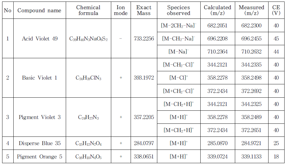 LC-Q-TOF/MS results of 5 colorant