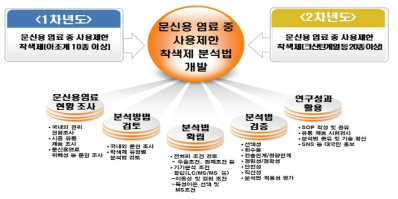 Scheme for the establishment of an analytical method for prohibition of coloring agents in Tattoo dyes