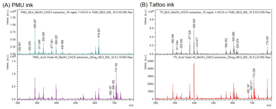 MALDI-MS spectrum of blank sample and standard spiked sample with Acid Violet 49 in PMU (A) and tattoo (B) ink using MALDI-TOF