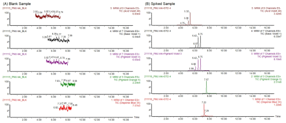 LC-MS/MS chromatogram of blank sample (A) and standard spiked sample (B) with 5 colorants in PMU ink using LC-MS/MS