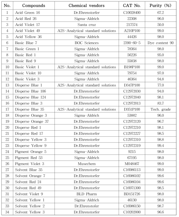 34 Colorant information used in this study